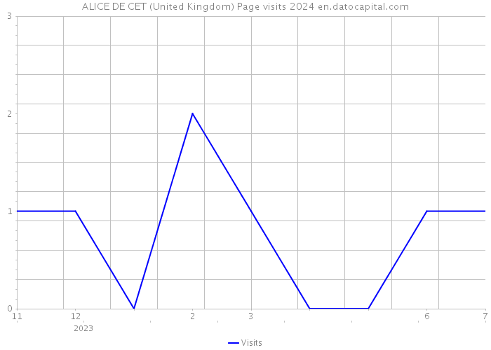 ALICE DE CET (United Kingdom) Page visits 2024 