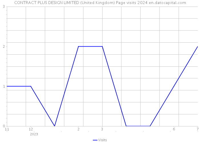 CONTRACT PLUS DESIGN LIMITED (United Kingdom) Page visits 2024 