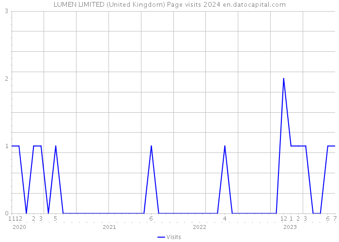 LUMEN LIMITED (United Kingdom) Page visits 2024 