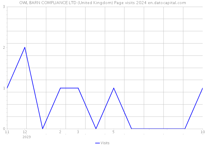 OWL BARN COMPLIANCE LTD (United Kingdom) Page visits 2024 