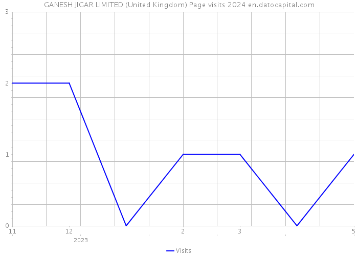 GANESH JIGAR LIMITED (United Kingdom) Page visits 2024 