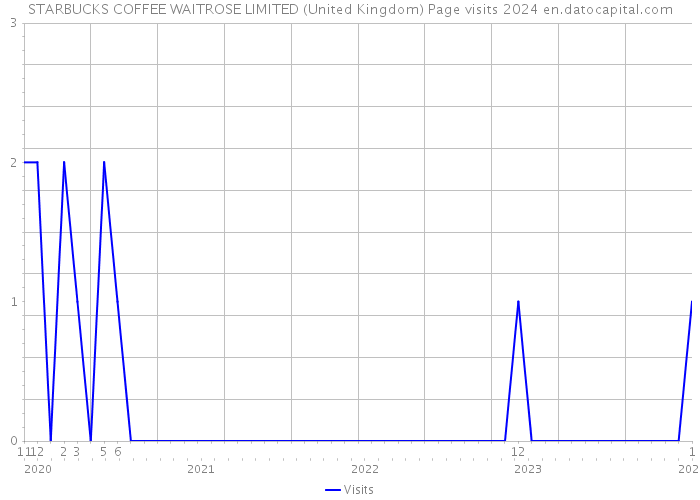STARBUCKS COFFEE WAITROSE LIMITED (United Kingdom) Page visits 2024 