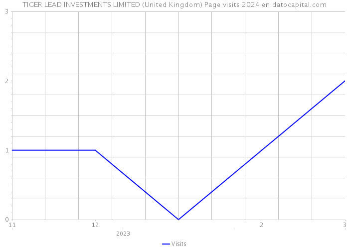 TIGER LEAD INVESTMENTS LIMITED (United Kingdom) Page visits 2024 