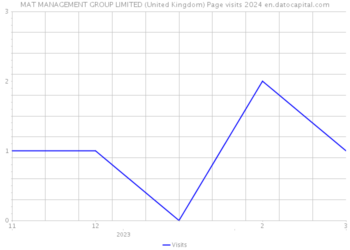 MAT MANAGEMENT GROUP LIMITED (United Kingdom) Page visits 2024 