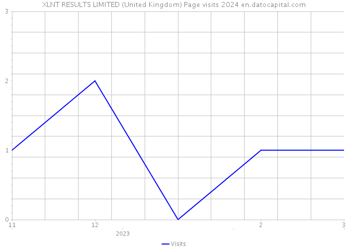 XLNT RESULTS LIMITED (United Kingdom) Page visits 2024 