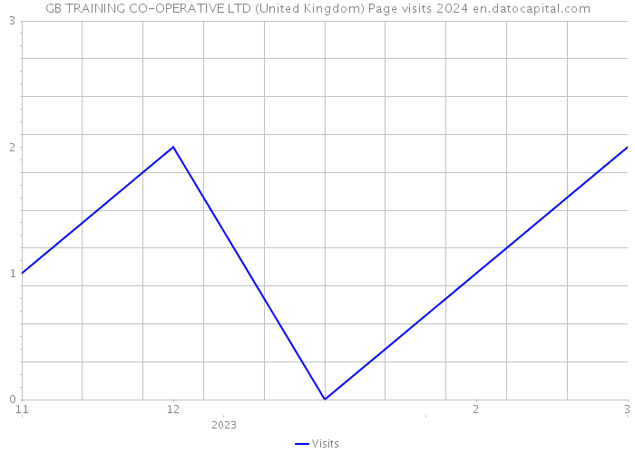 GB TRAINING CO-OPERATIVE LTD (United Kingdom) Page visits 2024 
