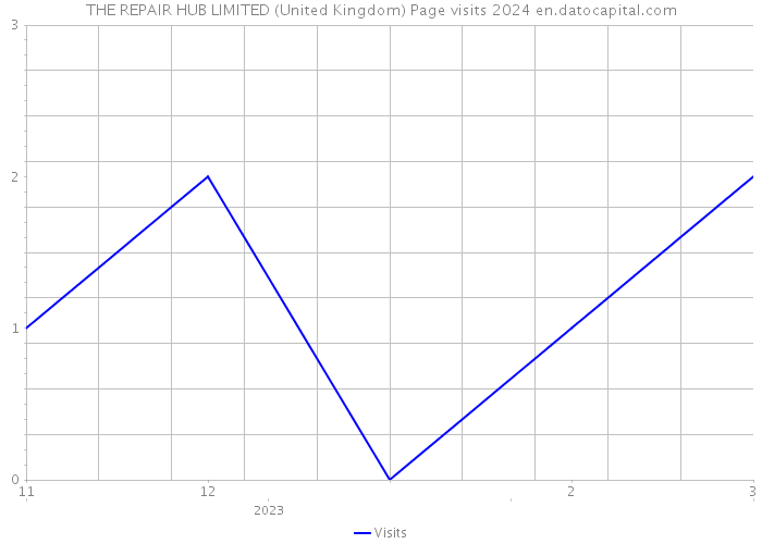 THE REPAIR HUB LIMITED (United Kingdom) Page visits 2024 