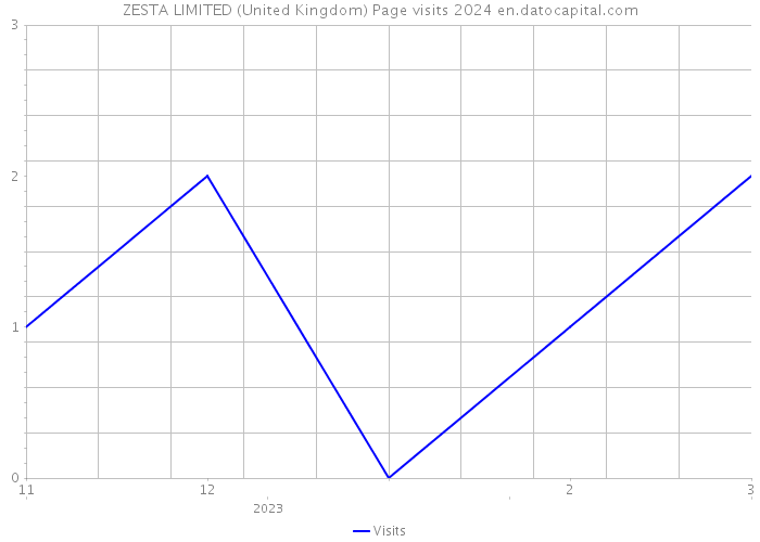ZESTA LIMITED (United Kingdom) Page visits 2024 