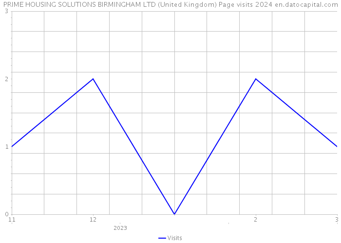 PRIME HOUSING SOLUTIONS BIRMINGHAM LTD (United Kingdom) Page visits 2024 