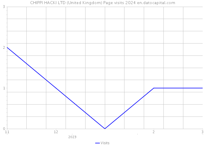 CHIPPI HACKI LTD (United Kingdom) Page visits 2024 
