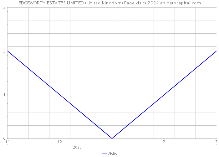 EDGEWORTH ESTATES LIMITED (United Kingdom) Page visits 2024 