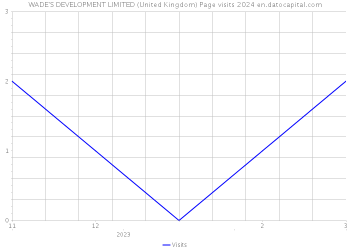 WADE'S DEVELOPMENT LIMITED (United Kingdom) Page visits 2024 