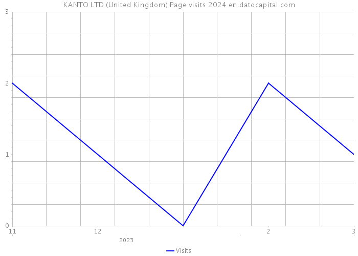KANTO LTD (United Kingdom) Page visits 2024 