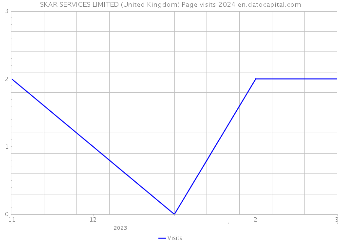 SKAR SERVICES LIMITED (United Kingdom) Page visits 2024 