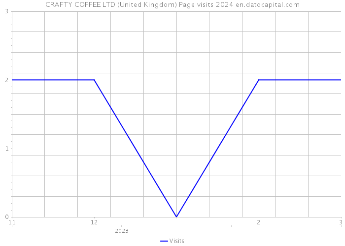 CRAFTY COFFEE LTD (United Kingdom) Page visits 2024 