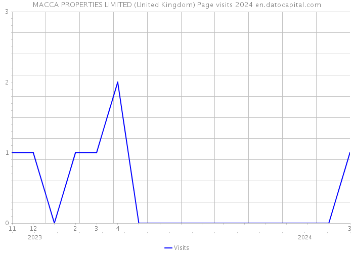 MACCA PROPERTIES LIMITED (United Kingdom) Page visits 2024 