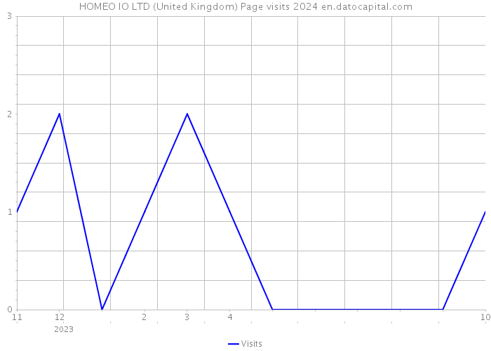 HOMEO IO LTD (United Kingdom) Page visits 2024 