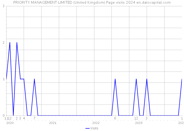 PRIORITY MANAGEMENT LIMITED (United Kingdom) Page visits 2024 
