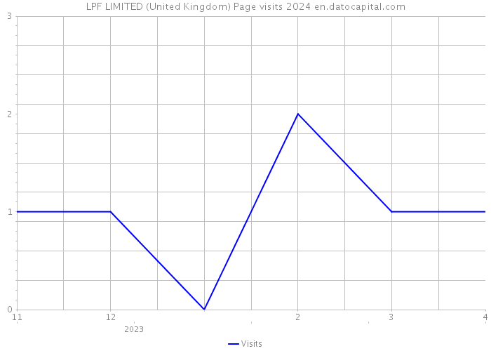 LPF LIMITED (United Kingdom) Page visits 2024 