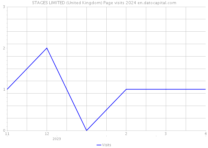 STAGES LIMITED (United Kingdom) Page visits 2024 