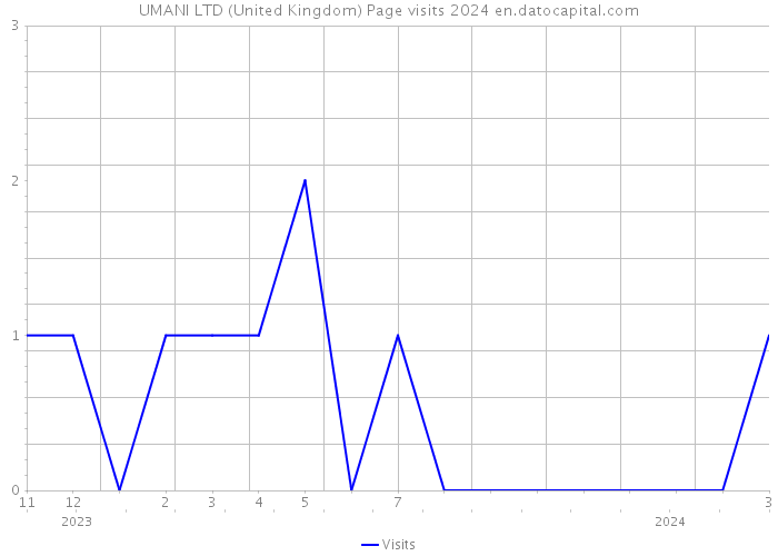 UMANI LTD (United Kingdom) Page visits 2024 