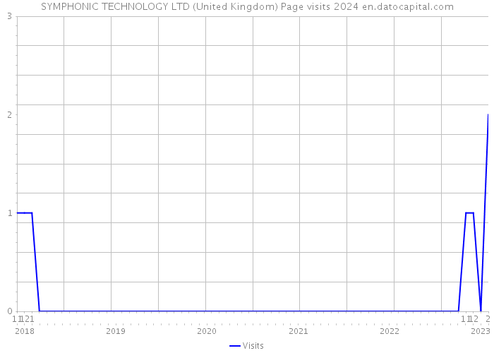 SYMPHONIC TECHNOLOGY LTD (United Kingdom) Page visits 2024 