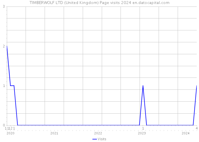 TIMBERWOLF LTD (United Kingdom) Page visits 2024 