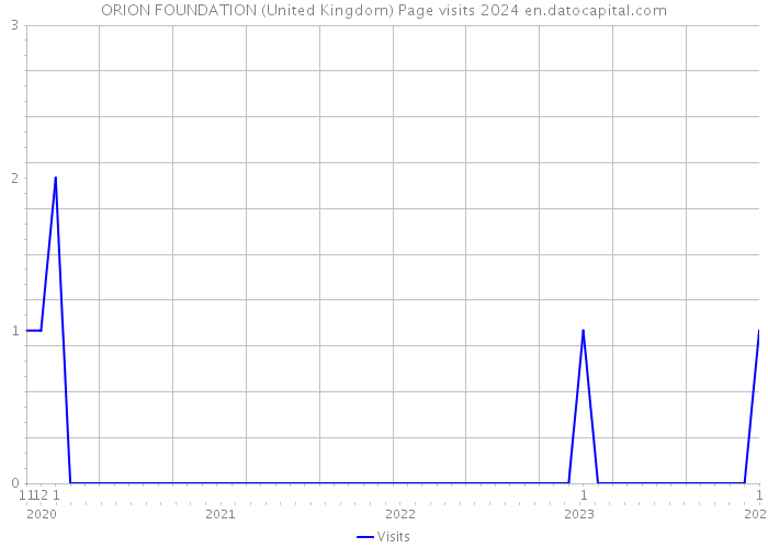 ORION FOUNDATION (United Kingdom) Page visits 2024 