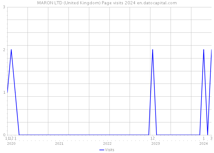 MARON LTD (United Kingdom) Page visits 2024 