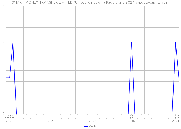 SMART MONEY TRANSFER LIMITED (United Kingdom) Page visits 2024 