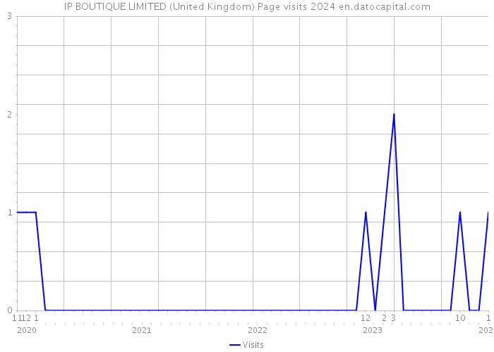 IP BOUTIQUE LIMITED (United Kingdom) Page visits 2024 