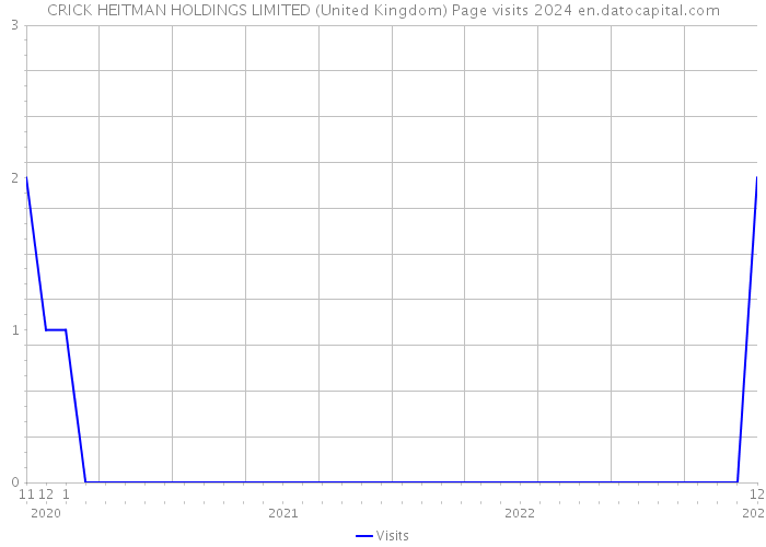CRICK HEITMAN HOLDINGS LIMITED (United Kingdom) Page visits 2024 
