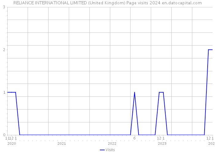 RELIANCE INTERNATIONAL LIMITED (United Kingdom) Page visits 2024 