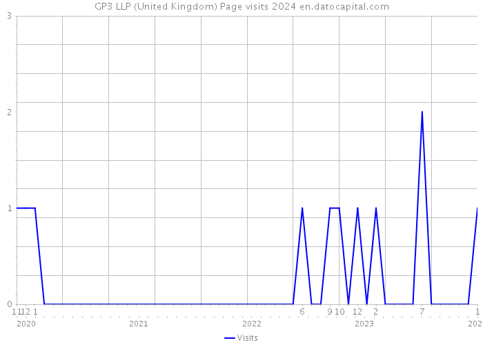 GP3 LLP (United Kingdom) Page visits 2024 