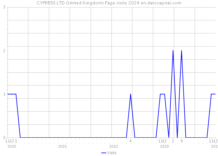 CYPRESS LTD (United Kingdom) Page visits 2024 