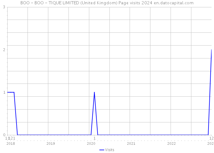 BOO - BOO - TIQUE LIMITED (United Kingdom) Page visits 2024 