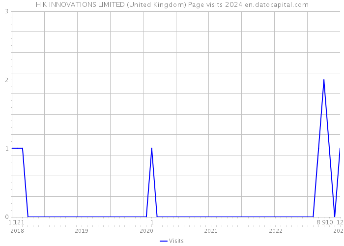 H K INNOVATIONS LIMITED (United Kingdom) Page visits 2024 