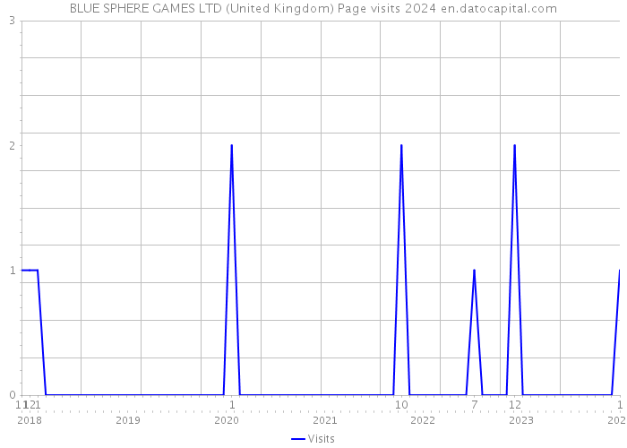 BLUE SPHERE GAMES LTD (United Kingdom) Page visits 2024 