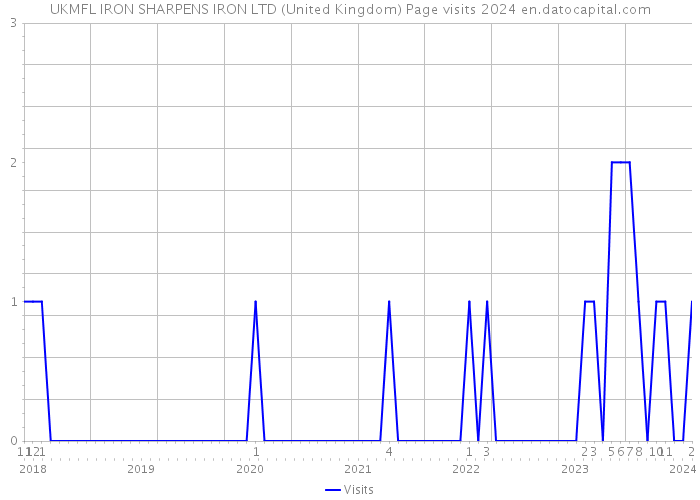 UKMFL IRON SHARPENS IRON LTD (United Kingdom) Page visits 2024 