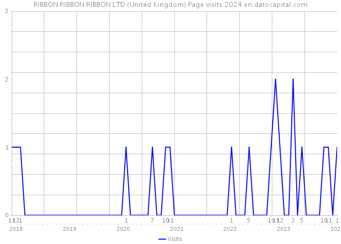 RIBBON RIBBON RIBBON LTD (United Kingdom) Page visits 2024 