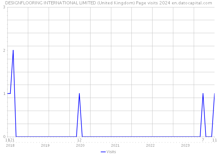 DESIGNFLOORING INTERNATIONAL LIMITED (United Kingdom) Page visits 2024 