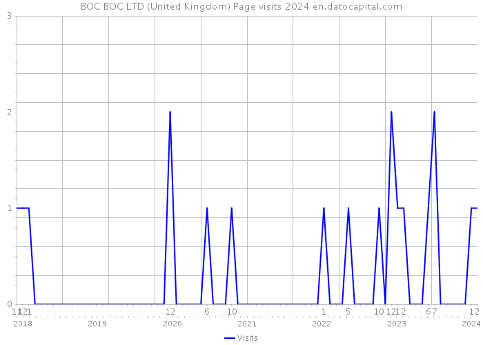 BOC BOC LTD (United Kingdom) Page visits 2024 