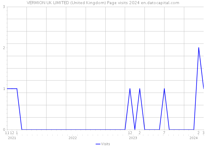 VERMION UK LIMITED (United Kingdom) Page visits 2024 