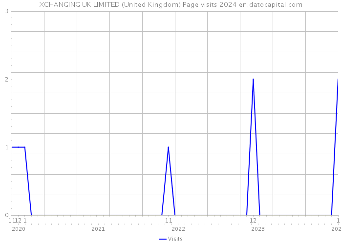 XCHANGING UK LIMITED (United Kingdom) Page visits 2024 
