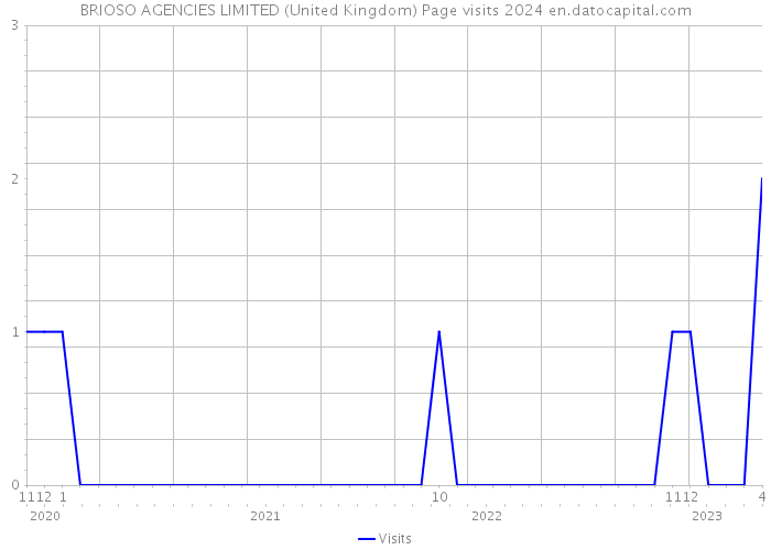 BRIOSO AGENCIES LIMITED (United Kingdom) Page visits 2024 