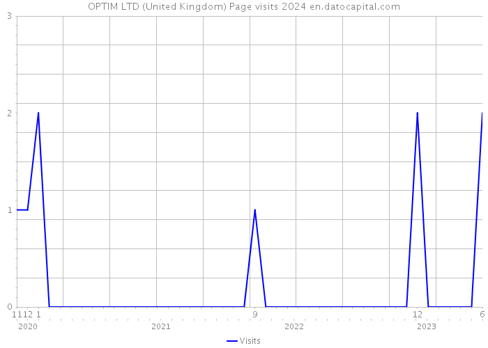 OPTIM LTD (United Kingdom) Page visits 2024 