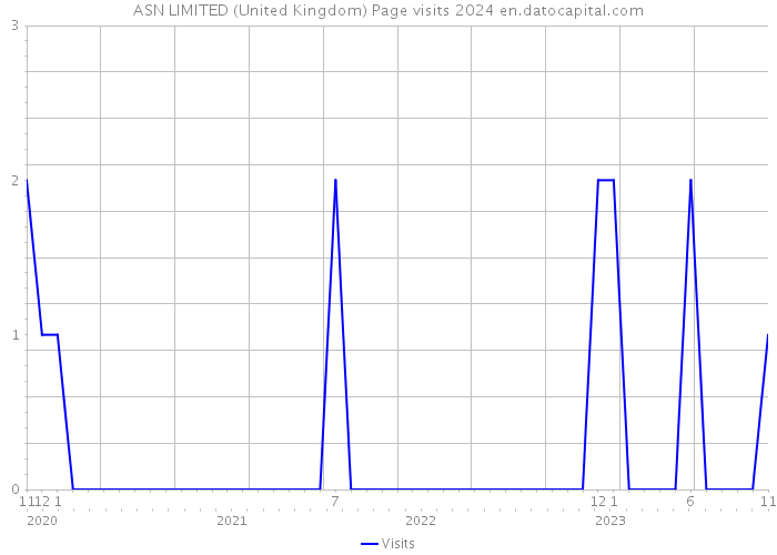 ASN LIMITED (United Kingdom) Page visits 2024 