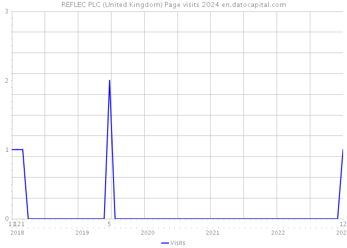 REFLEC PLC (United Kingdom) Page visits 2024 