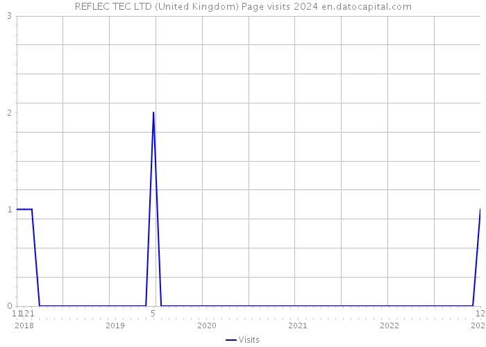 REFLEC TEC LTD (United Kingdom) Page visits 2024 