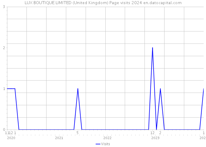 LUX BOUTIQUE LIMITED (United Kingdom) Page visits 2024 